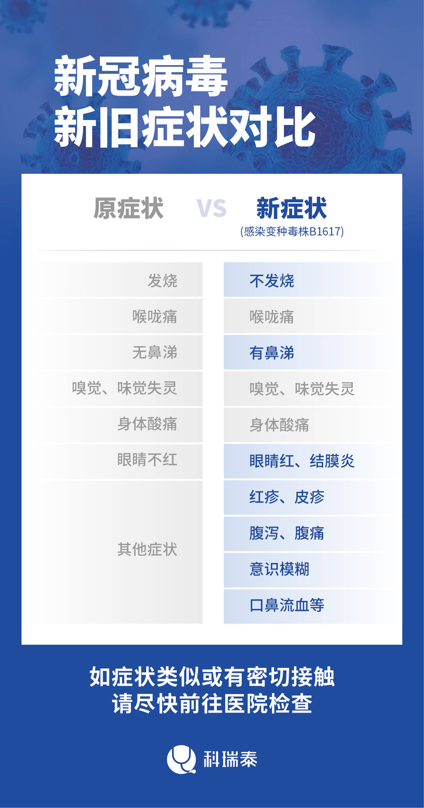 新冠疫情的最新症状概述