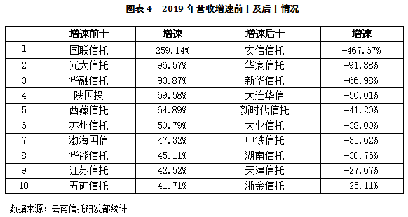 2019年信托公司最新排名解析