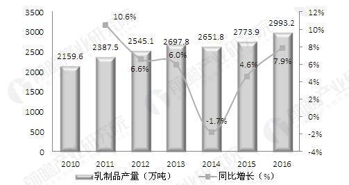 乳制品行业最新消息综述