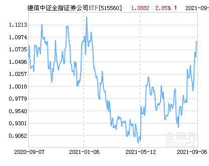 建信证券ETF最新净值分析