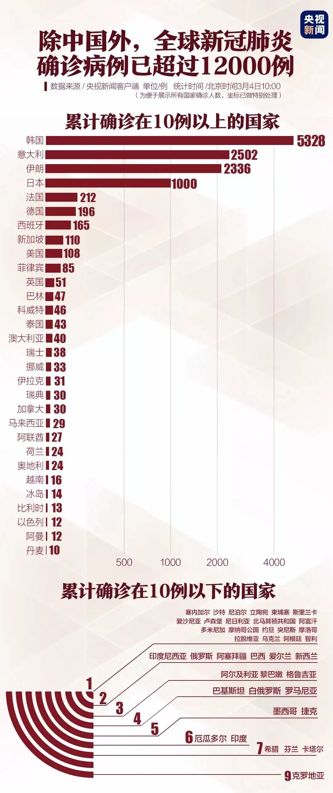 最新全国确诊新肺炎病例分析