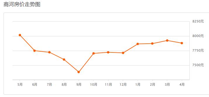 商河房价5月份最新消息