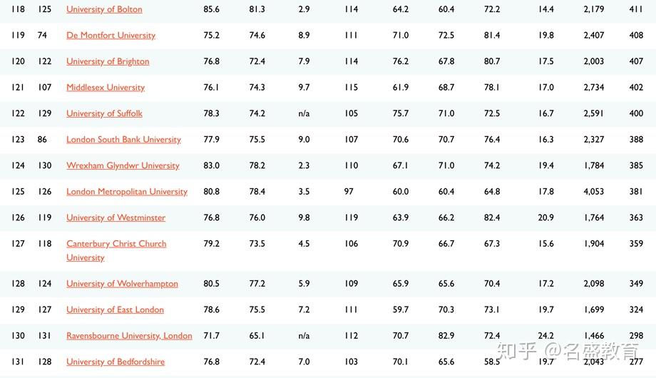 英国大学排名2015最新排名