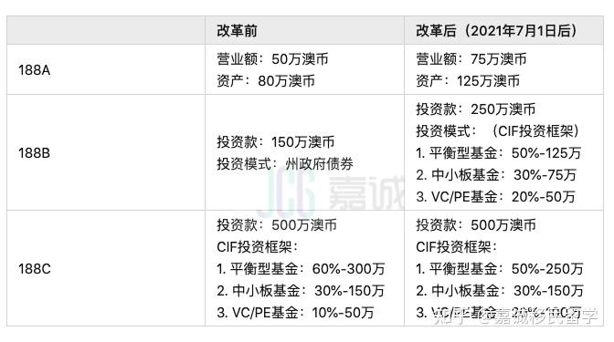 澳洲188C投资移民最新消息详解