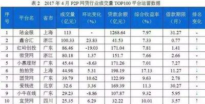 P2P合规平台最新名单，行业变革与未来展望