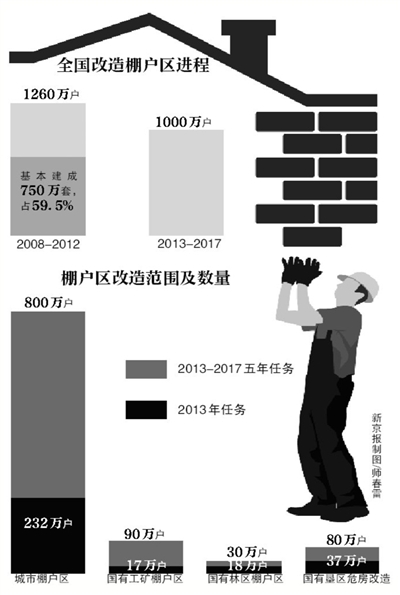 北京市棚户区改造最新政策研究