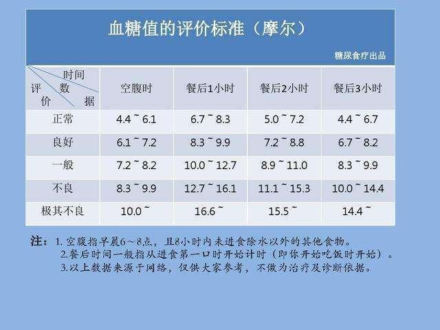 最新2022年血糖标准一览表