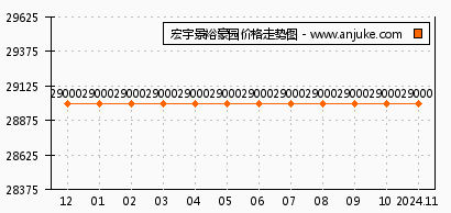 宏宇景裕豪园最新价格动态及分析