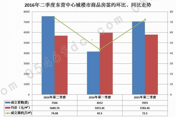 东营市东城最新二手房市场分析与趋势展望