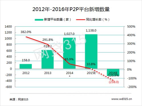 揭秘2016年P2P行业最新百强榜，竞争格局与未来展望