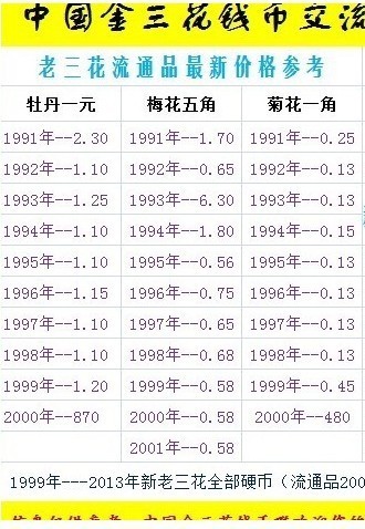 第三套硬币最新价格表及其影响