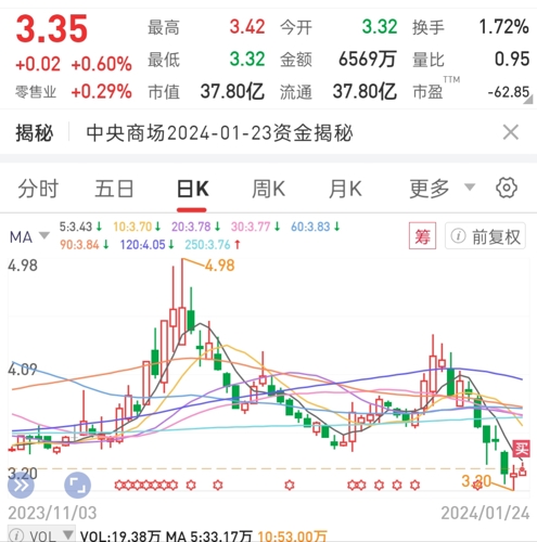 中央商场股票最新情况分析