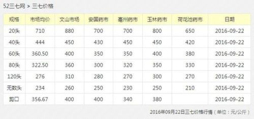 今日三七价格最新行情表