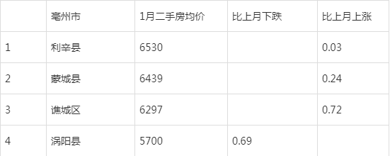 亳州伊顿最新二手房价走势分析