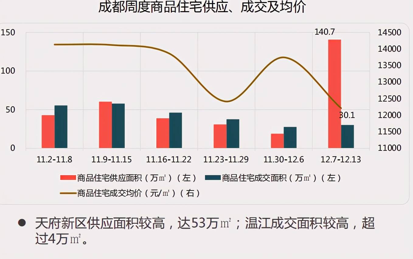 成都楼市本周最新消息