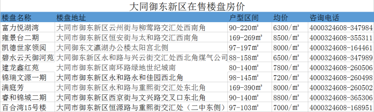 大同市最新楼盘信息全面解析