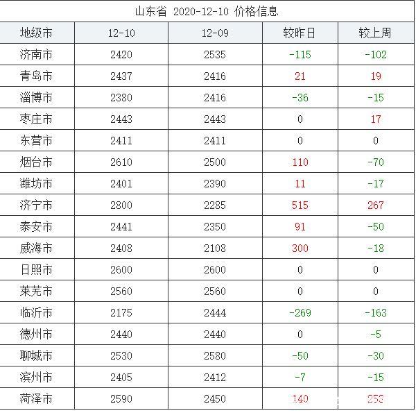 山东郓城最新玉米价格动态分析