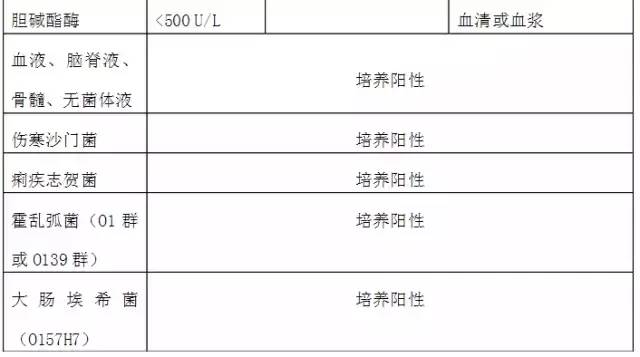 最新检验科危急值项目及其应用