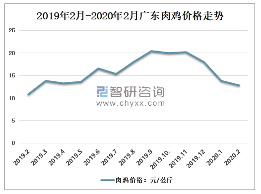 新牧网最新广东鸡价概览