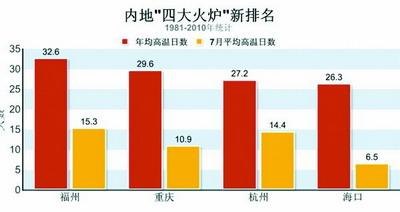 最新四大火炉城市，炎热的新篇章