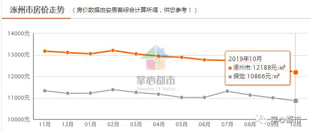 涿州房价走势最新消息，市场分析与趋势预测