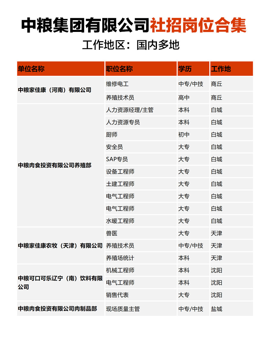 宿迁中粮集团最新招聘启事