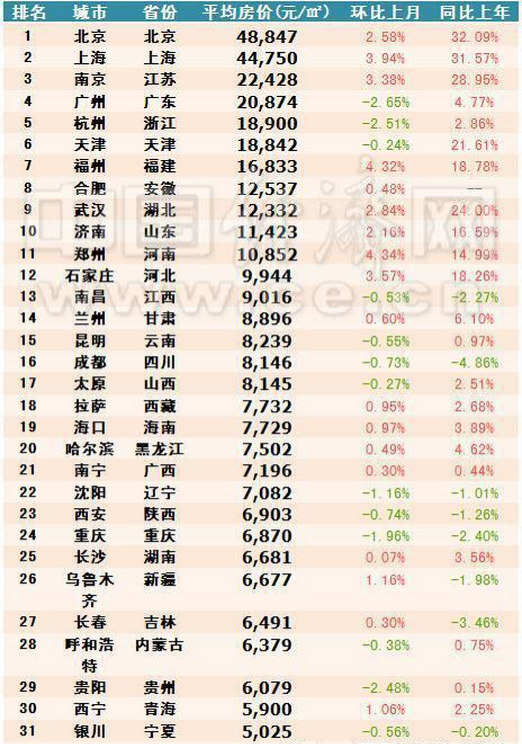 中国城市最新房价排名