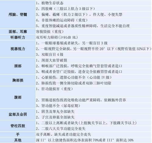 最新人体伤情鉴定标准及其应用