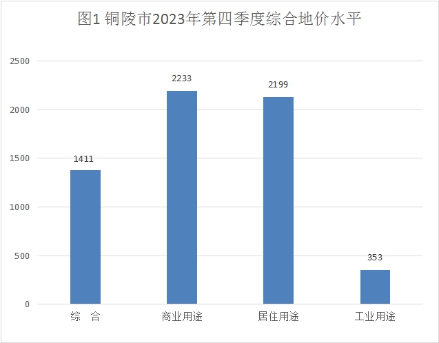 铜陵最新房产销量分析