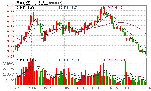 东方航空股票最新消息深度解析