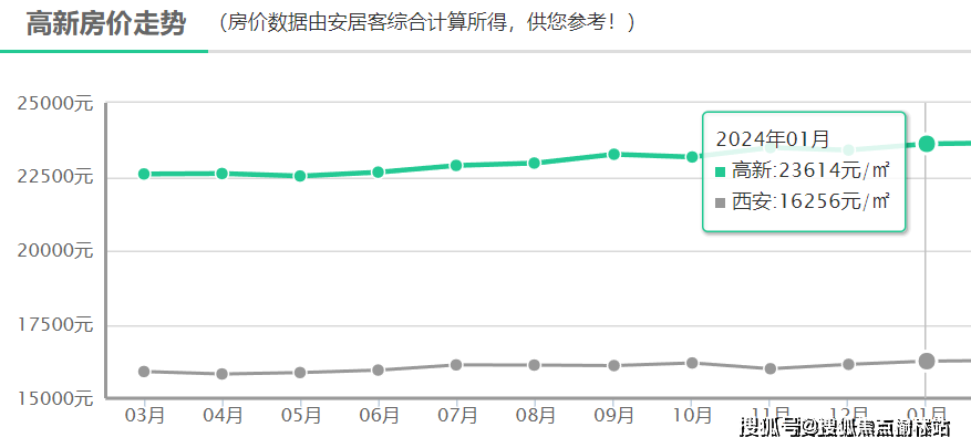 2024年视高最新房价走势及市场预测