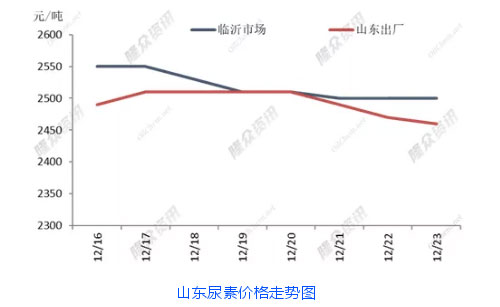 鲁西尿素最新价格行情分析