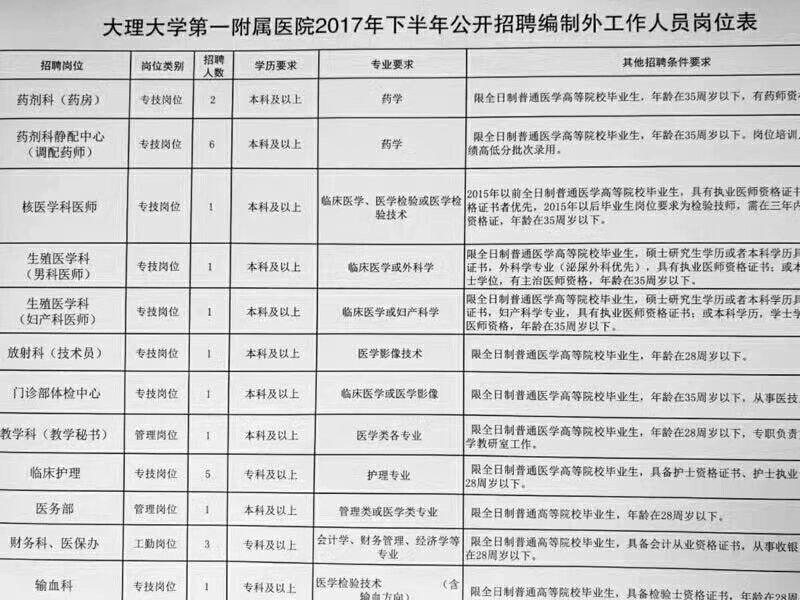 大理市最新招聘信息概览