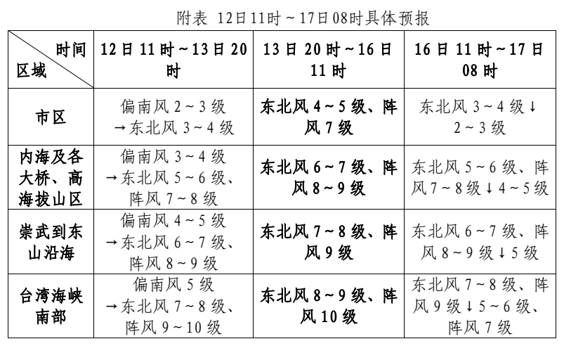 最新长江口风力预报及其影响