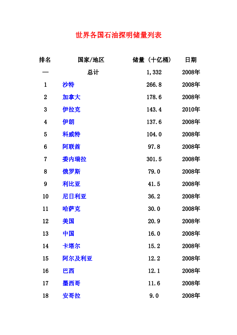 最新世界石油储量排名