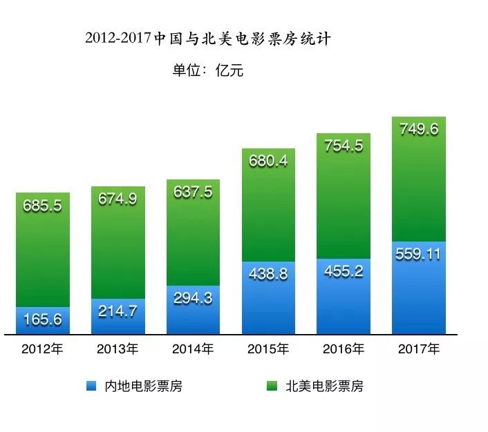 中国电影最新票房统计