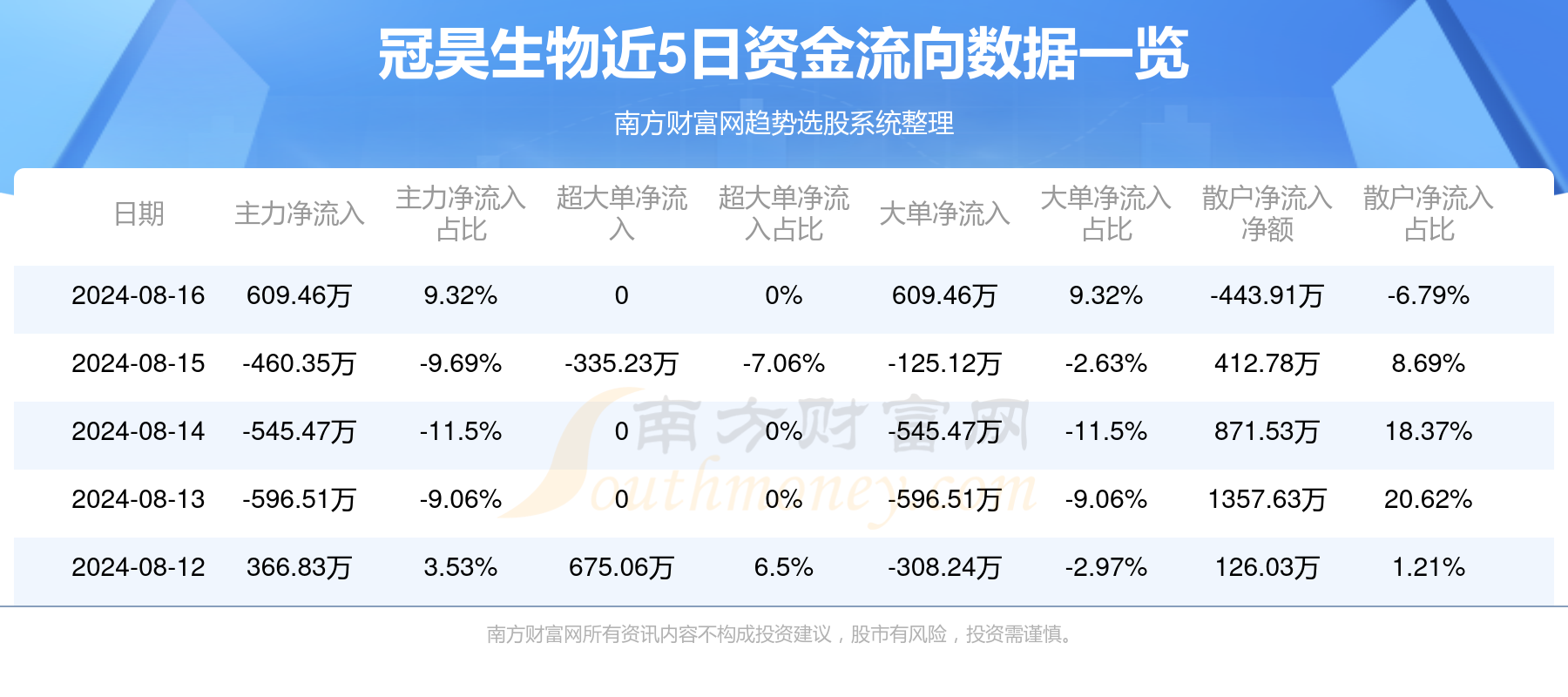 广东冠昊生物最新新闻动态分析