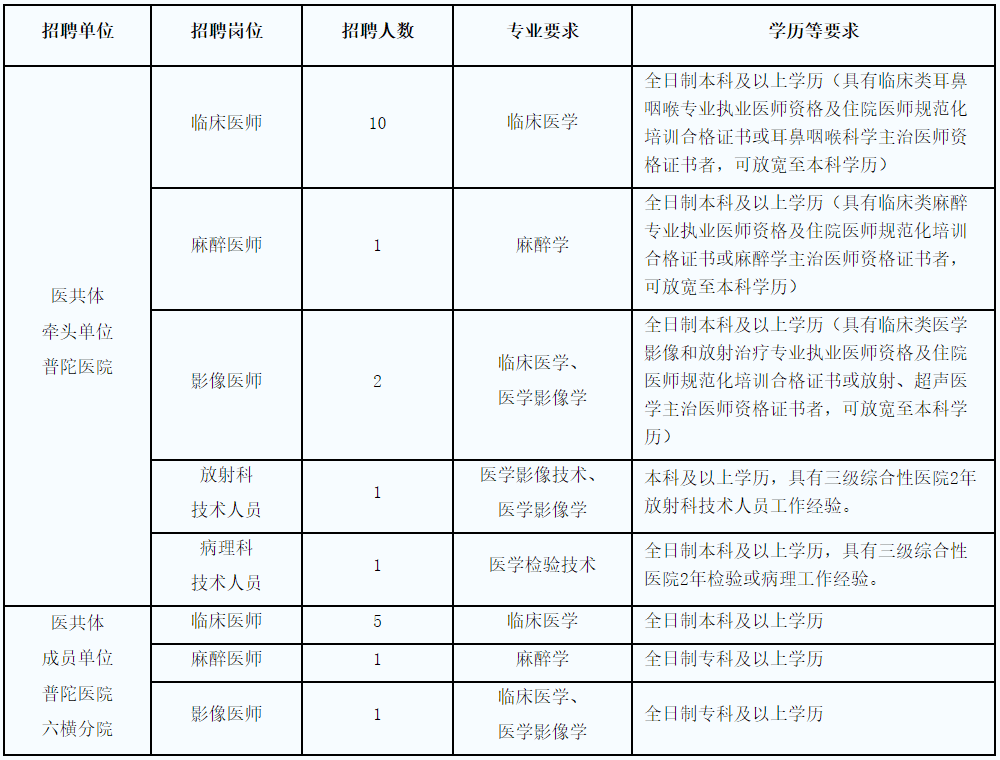 普陀区最新招聘信息概览