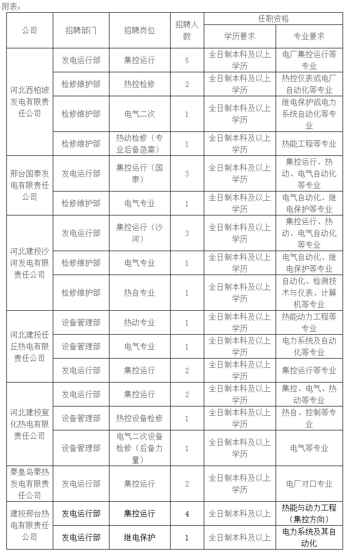 邢台左村电厂最新招聘启事