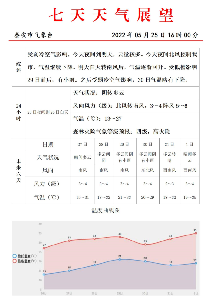 太安最新天气预报