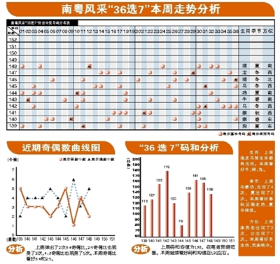 广东南粤风采最新36选7走势图分析