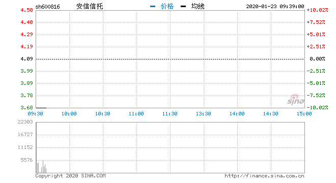 安信信托最新消息今天